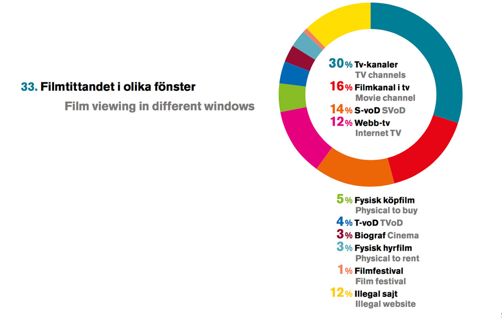 Grafik från SFI:s statistikrapport 